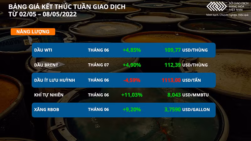 Thị trường dầu thô và kim loại diễn biến trái chiều trong tuần qua -0