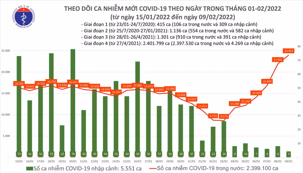 Kỷ lục: Ghi nhận 23.956 F0 mới, 69.825 ca khỏi bệnh -0