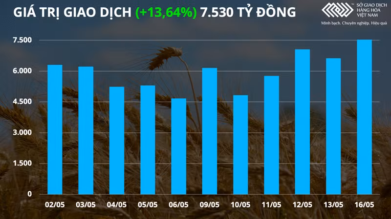 Giá các mặt hàng nông sản và năng lượng biến động mạnh -0