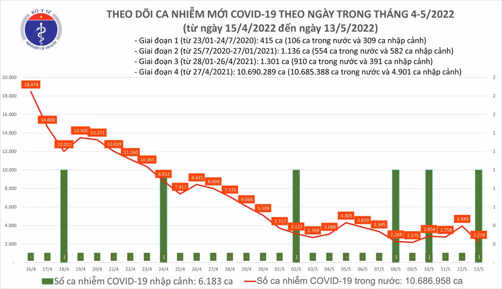 Ngày 13/5, cả nước không ghi nhận ca tử vong vì Covid-19 -0
