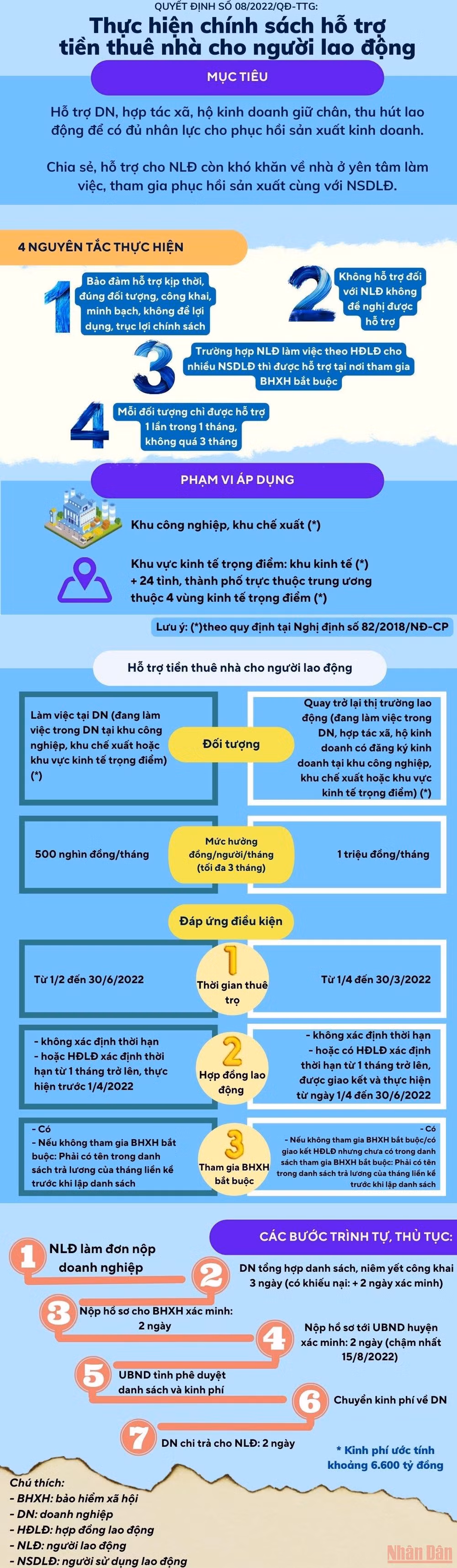 [Infographic] Điều kiện, thủ tục để lao động nhận hỗ trợ tiền thuê nhà theo quyết định của Chính phủ -0