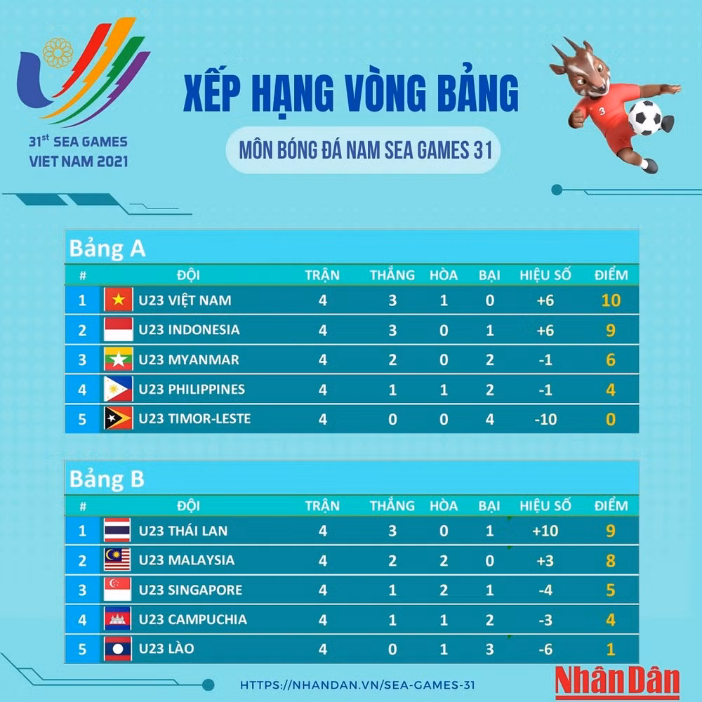 Huấn luyện viên U23 Malaysia muốn gây bất ngờ trước U23 Việt Nam tại bán kết -0