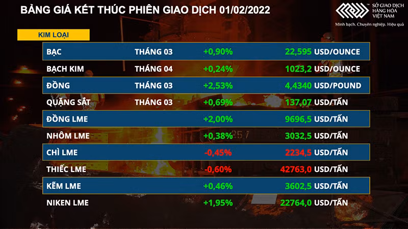 Nhóm kim loại hút dòng tiền, nâng giá trị giao dịch toàn Sở lên gần 6.400 tỷ đồng -0