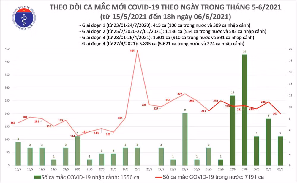 65 ca nhiễm Covid-19 mới, 58 ca khỏi bệnh -0