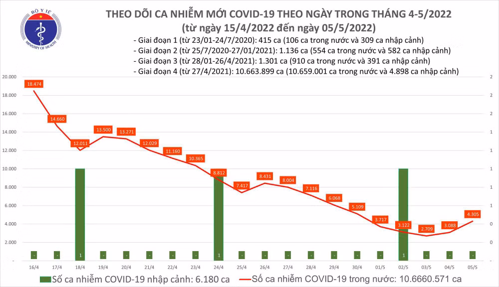 Ngày 5/5 cả nước ghi nhận hơn 4000 ca Covid-19 mới -0