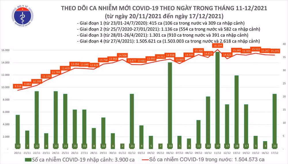 Việt Nam ghi nhận 15.236 ca nhiễm mới, 31.057 F0 khỏi bệnh -0