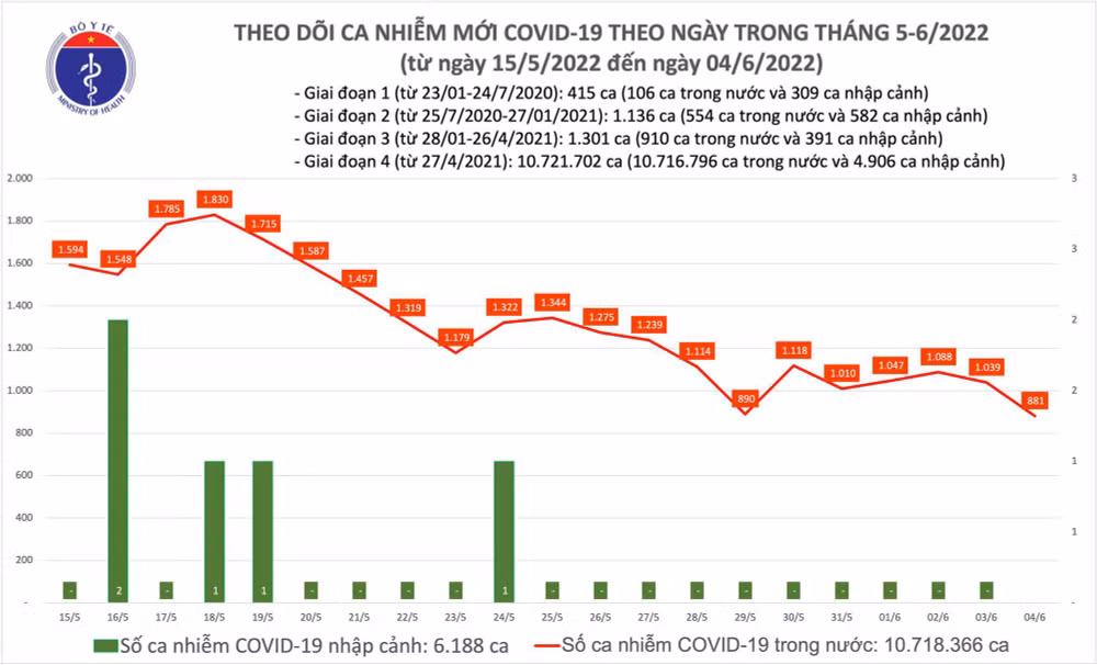 Ngày 4/6, cả nước ghi nhận 881 ca Covid-19 mới, thấp nhất trong 11 tháng qua -0
