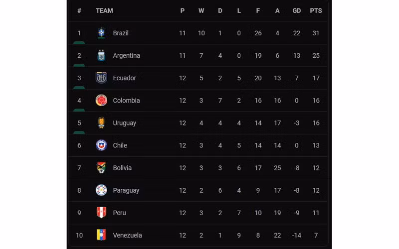 Thắng đậm Uruguay, Brazil chỉ còn cách vé đến Qatar 1 trận thắng -0