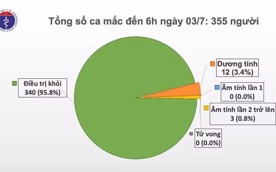 78 ngày cộng đồng an toàn, tiếp tục kiểm soát chặt người nhập cảnh