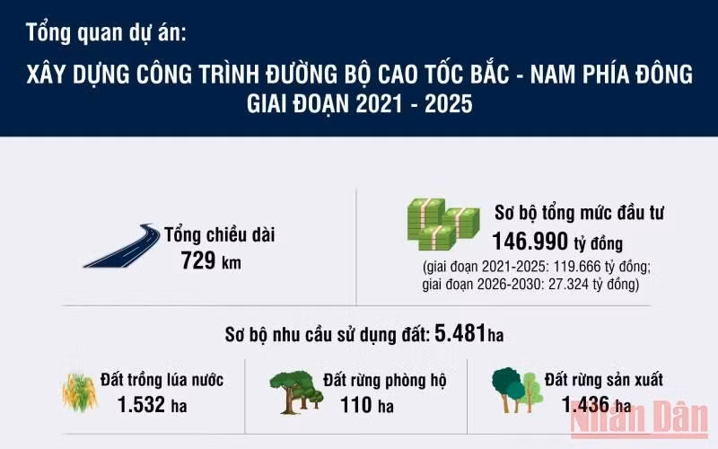 Tổng quan dự án đường cao tốc bắc - nam phía đông giai đoạn 2021-2025