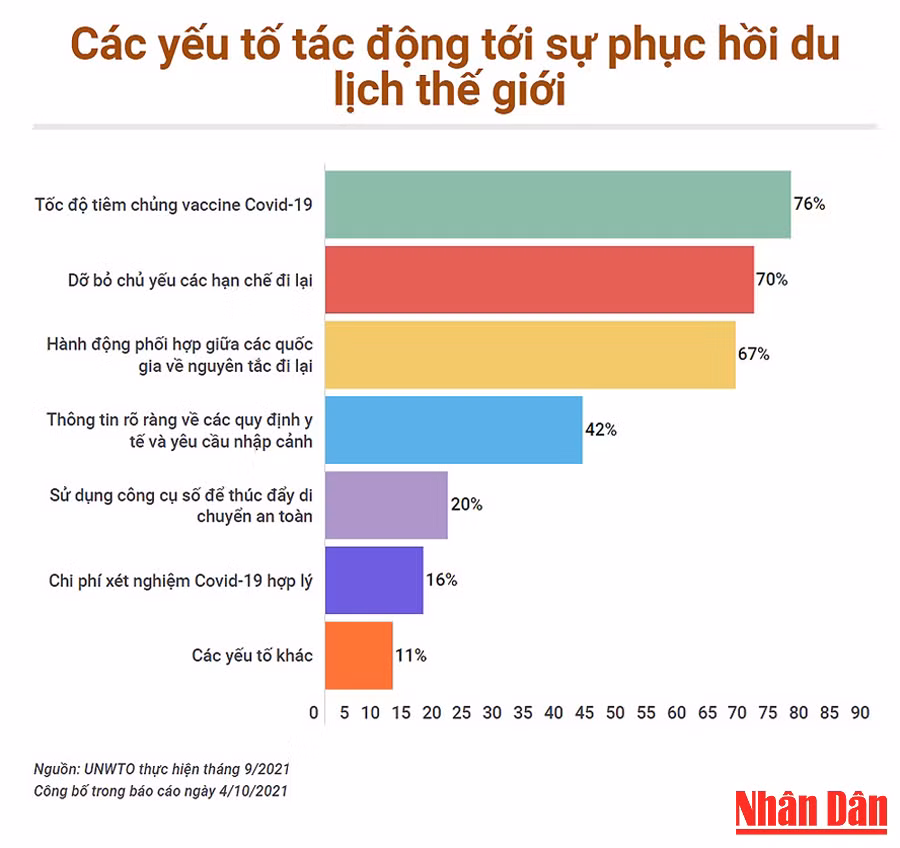 UNWTO: Tiêm chủng và biên giới mở cửa tạo đà hồi phục du lịch thế giới -0