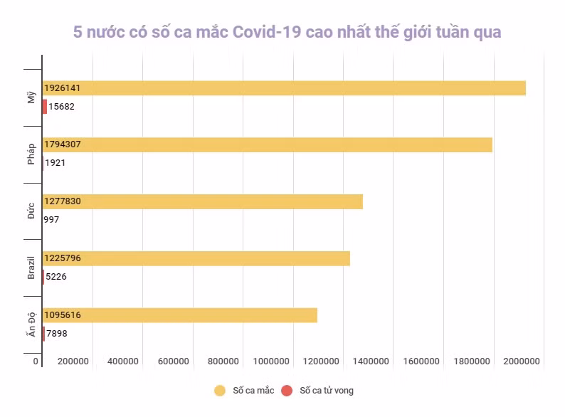 Thế giới ghi nhận trên 19,4 triệu ca mắc Covid-19 trong tuần Tết Nguyên đán -0