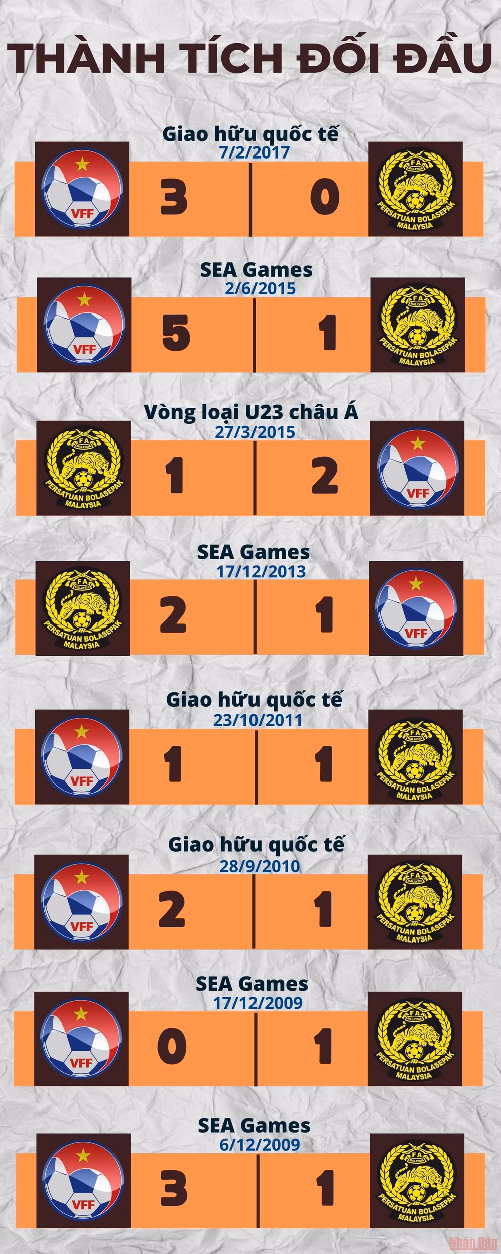 Tương quan U23 Việt Nam-U23 Malaysia trước trận bán kết bóng đá nam SEA Games 31 -0