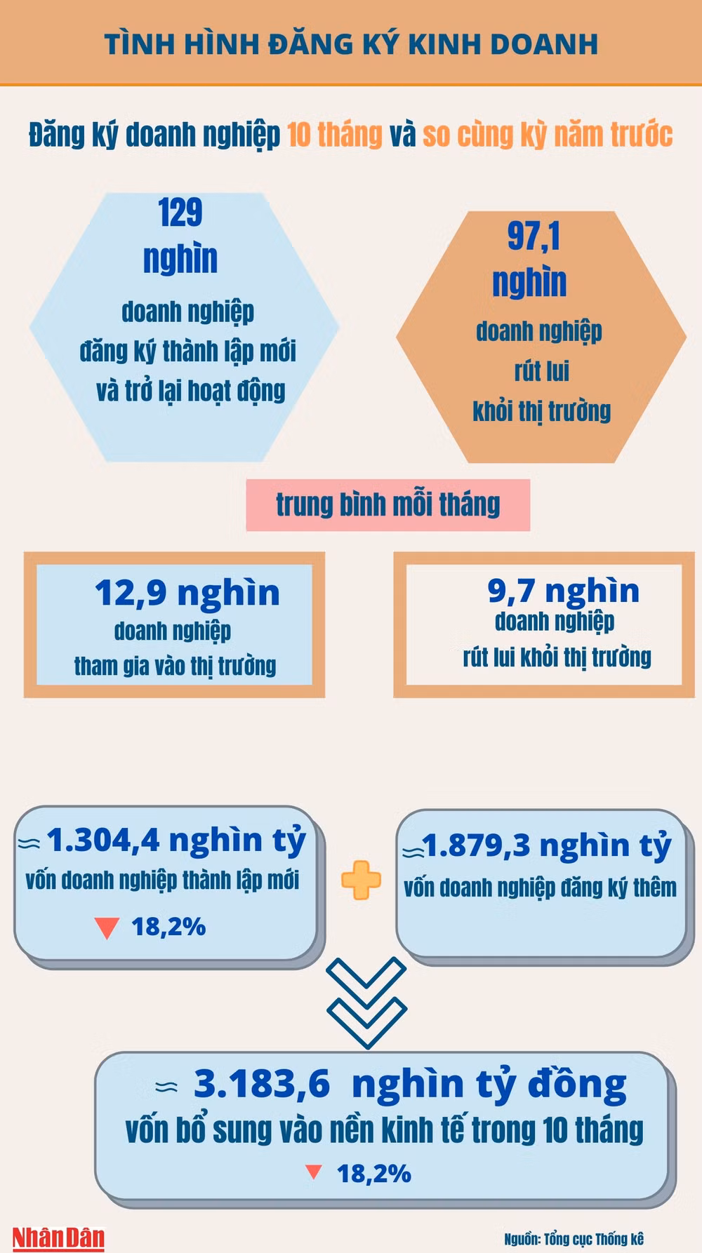 Doanh nghiệp thành lập mới tháng 10/2021 tăng cả số lượng và vốn đăng ký -0