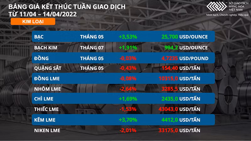 Dầu thô tăng gần 9% trong tuần qua, dẫn đầu thị trường hàng hóa -0