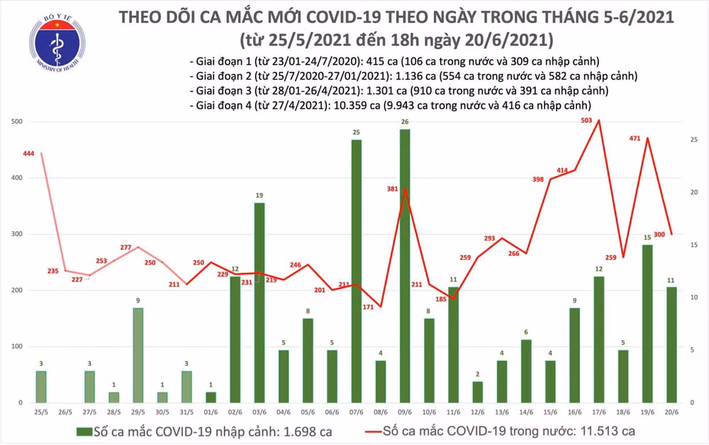 Chiều 20-6: 94 ca mắc, 175 ca khỏi bệnh -0