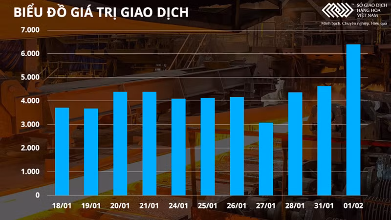 Nhóm kim loại hút dòng tiền, nâng giá trị giao dịch toàn Sở lên gần 6.400 tỷ đồng -0