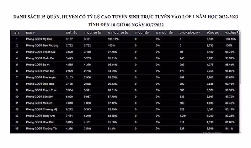 Đã có quận, huyện đạt 100% chỉ tiêu tuyển sinh vào lớp 1 qua đăng ký trực tuyến -0