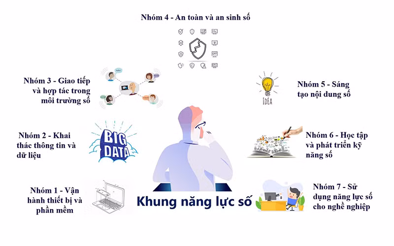 Mô hình khung năng lực số được Trường đại học Khoa học Xã hội và Nhân văn đề xuất với bảy nhóm năng lực lớn. Ảnh: Nam Nam
