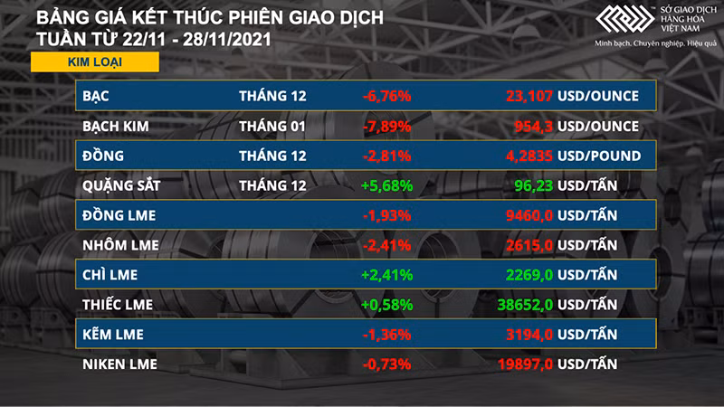 Dầu thô WTI thủng mốc 70 USD, kim loại quý lao dốc -0