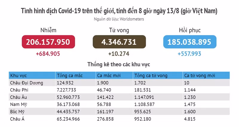 Tình hình dịch Covid-19 thế giới ngày 13/8 -0