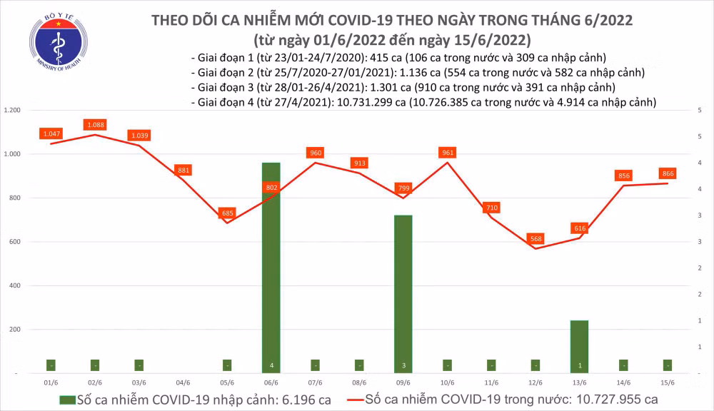 Ngày 15/6, cả nước ghi nhận 866 ca Covid-19 mới, tăng nhẹ so ngày trước -0