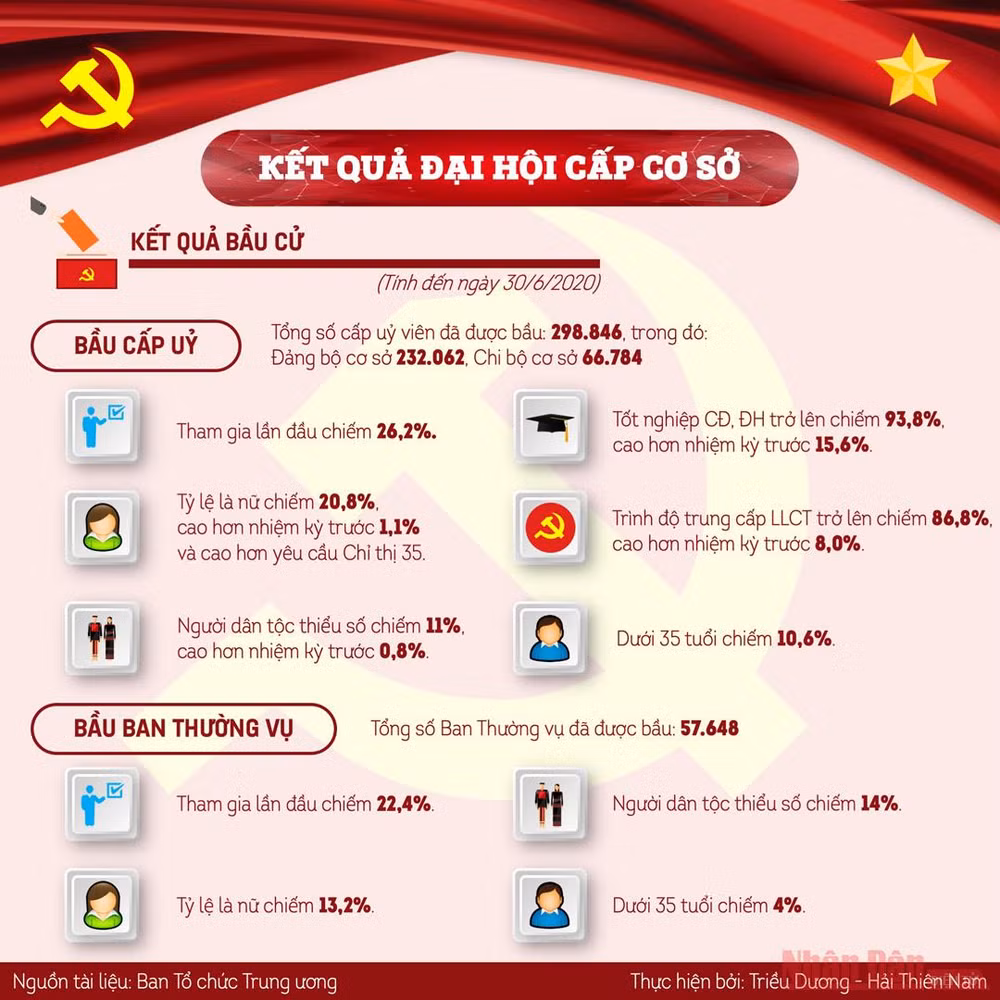 Những kết quả nổi bật của đại hội tổ chức cơ sở đảng -0