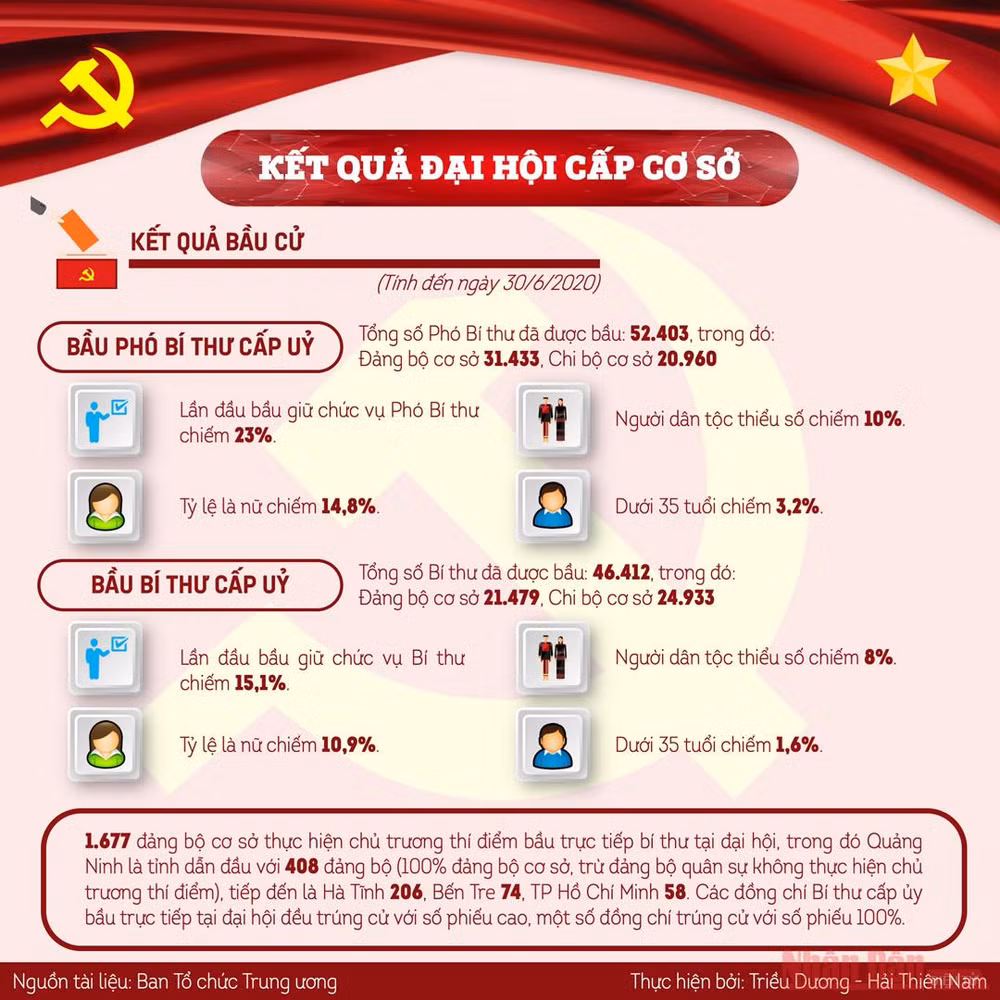 Những kết quả nổi bật của đại hội tổ chức cơ sở đảng -0