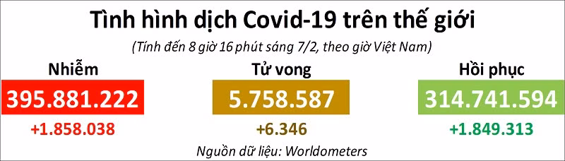 Thế giới ghi nhận trên 19,4 triệu ca mắc Covid-19 trong tuần Tết Nguyên đán -0