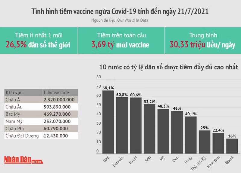 Cuộc đua giữa chiến dịch tiêm chủng và biến thể Delta -0