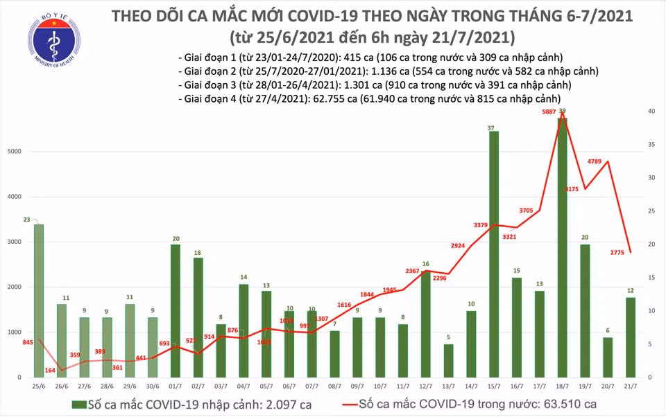 Ghi nhận 2.787 ca mắc Covid-19 tại 23 tỉnh, thành phố -0
