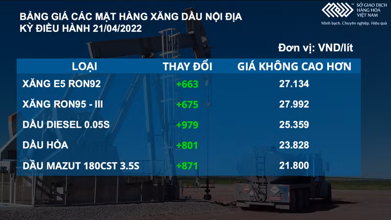 Lệnh phong tỏa của Trung Quốc khiến giá dầu thô mất mốc 100 USD -0