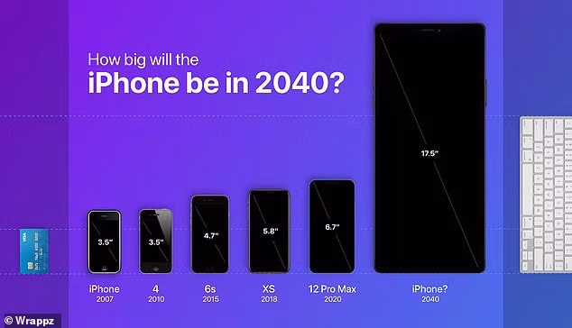 2040, kích thước iPhone sẽ lớn hơn MacBook với tốc độ tăng hiện tại -0