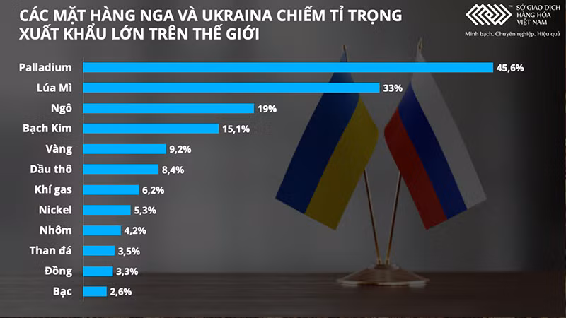 Đà tăng phi mã của giá hàng hóa chưa dừng lại, giá dầu chạm mốc 140 USD/thùng -0