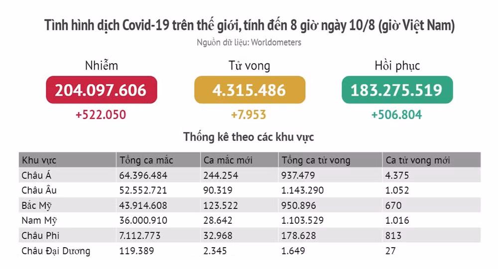 Tình hình dịch Covid-19 thế giới ngày 10/8 -0