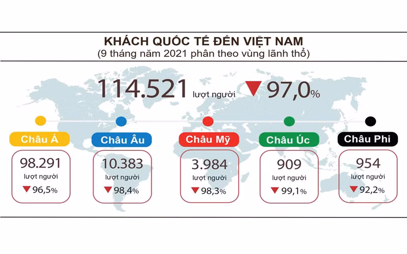 9 tháng năm 2021, bức tranh du lịch trong nước vẫn ảm đạm