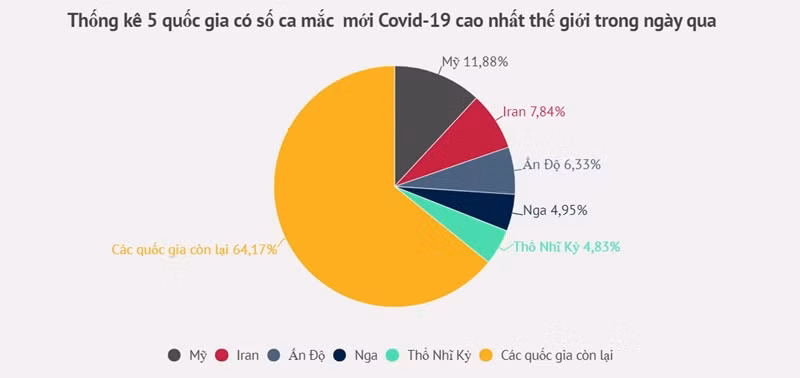 Thế giới sắp chạm mốc 200 triệu người mắc Covid-19 -1