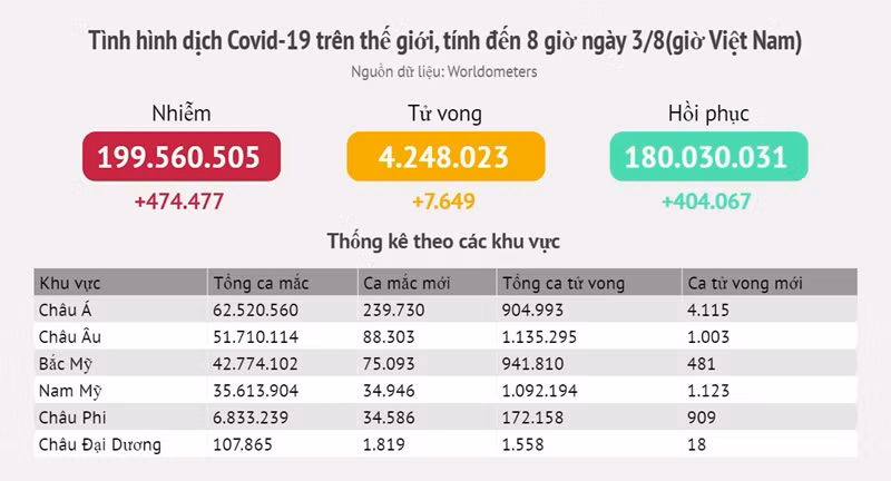 Thế giới sắp chạm mốc 200 triệu người mắc Covid-19 -0