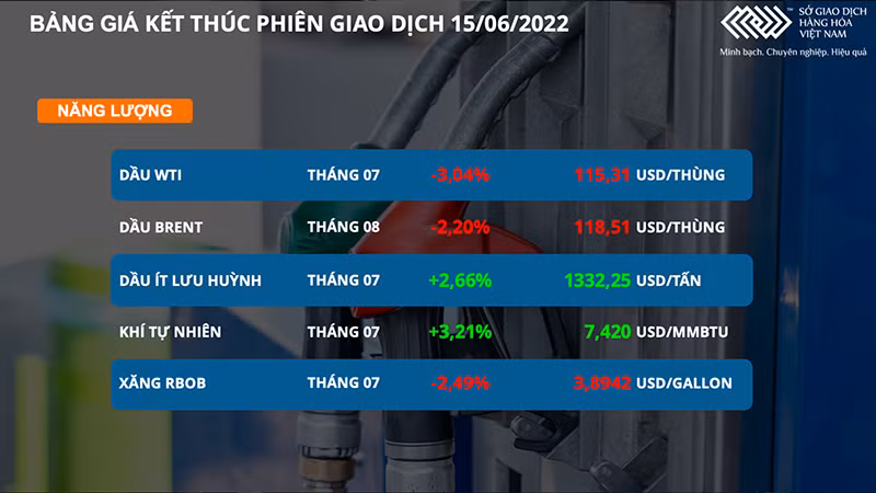 Giá dầu thô sụt giảm sau cuộc họp của FED -0