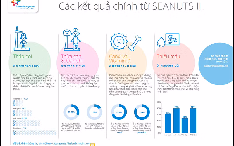 Suy dinh dưỡng vẫn là thách thức lớn đối với trẻ em Đông Nam Á -0
