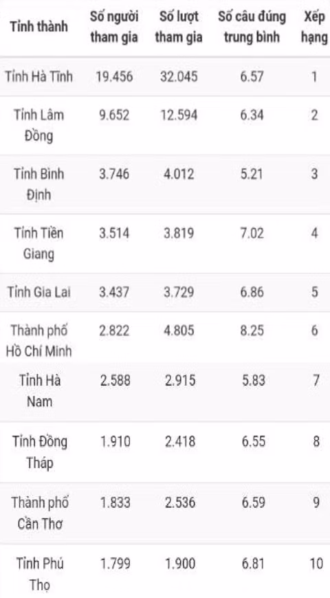 Bạn Huỳnh Thuận Bé đoạt giải Nhất tuần 10 thi trắc nghiệm “Chung tay vì an toàn giao thông” -0