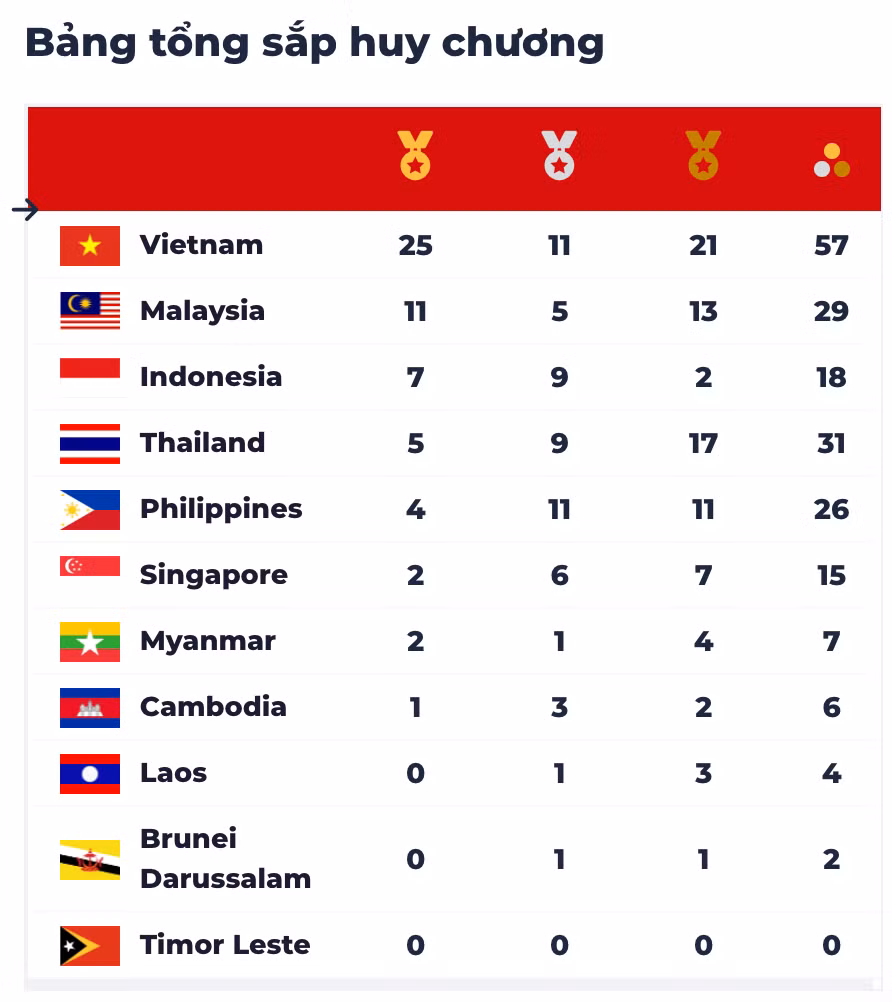 Cập nhật SEA Games ngày 13/5: Kickboxing gặt hái Huy chương Vàng -0