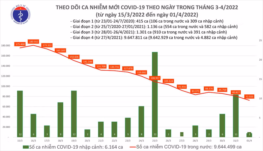 Ghi nhận 72.556 ca nhiễm mới, không còn ca can thiệp ECMO -0