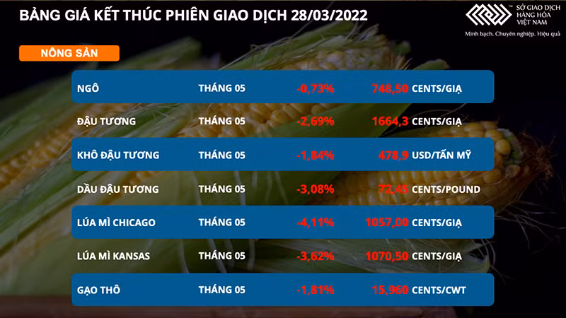 Thị trường lại chứng kiến đà giảm sâu của giá dầu và nông sản -0
