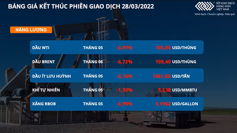 Thị trường lại chứng kiến đà giảm sâu của giá dầu và nông sản -0