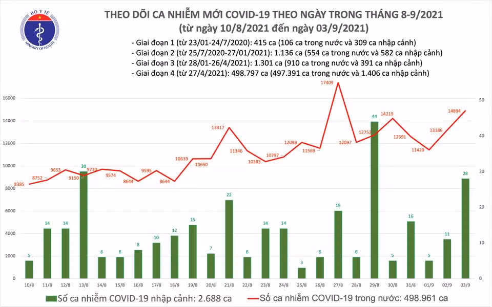 24 giờ qua, Việt Nam ghi nhận gần 15.000 ca nhiễm Covid-19 -0