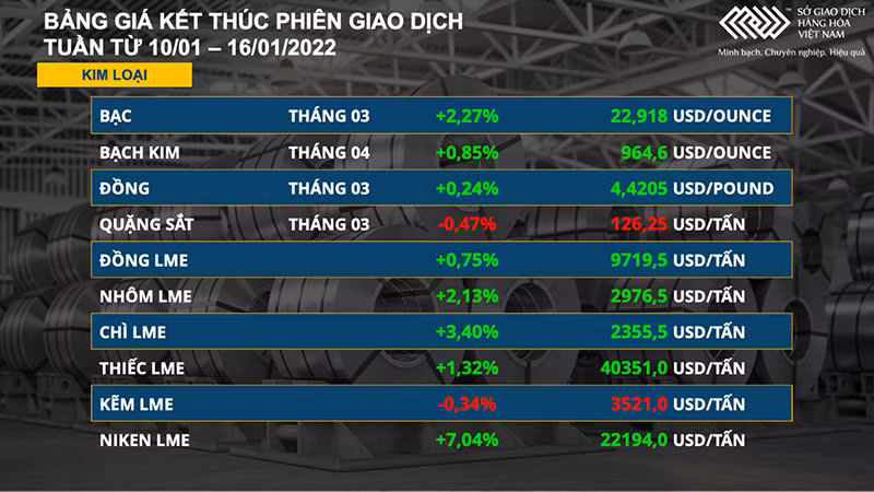 Thị trường hàng hóa bùng nổ trong tuần qua, riêng nhóm nông sản giảm sâu -0
