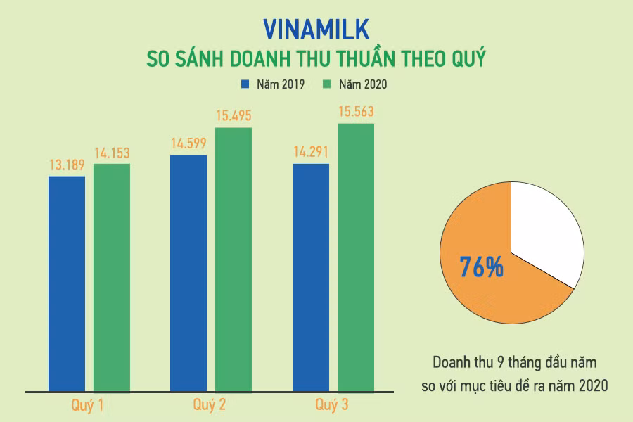 Giải mã mức tăng gần 50% trong bảy tháng của VNM -0