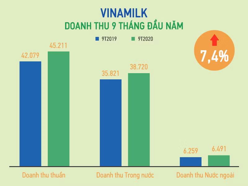 Giải mã mức tăng gần 50% trong bảy tháng của VNM -0