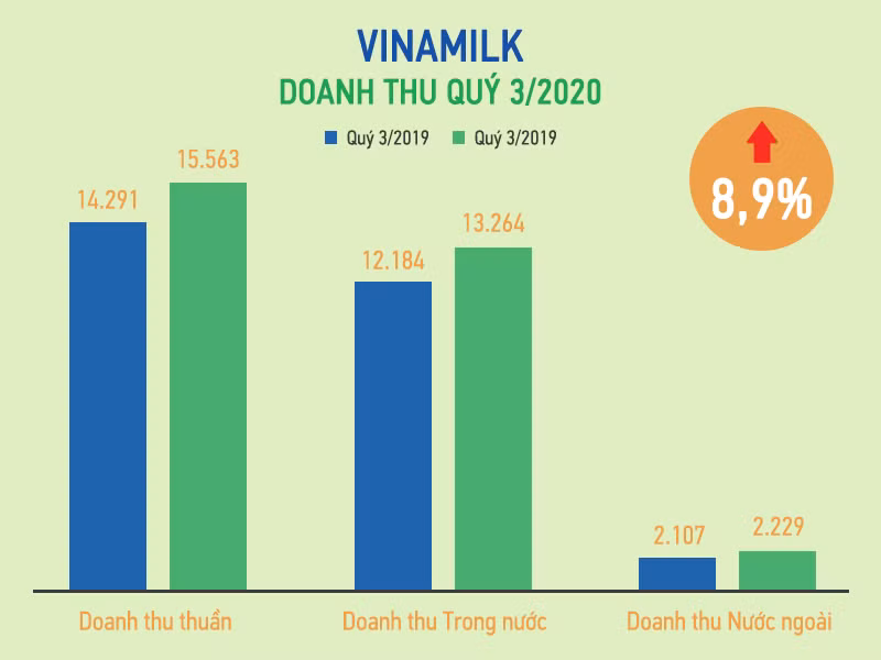 Giải mã mức tăng gần 50% trong bảy tháng của VNM -0